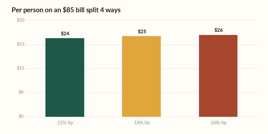 Tip calculator with split bar chart showing the per person total on an 85 dollar bill at 15, 18 and 20 percent tip