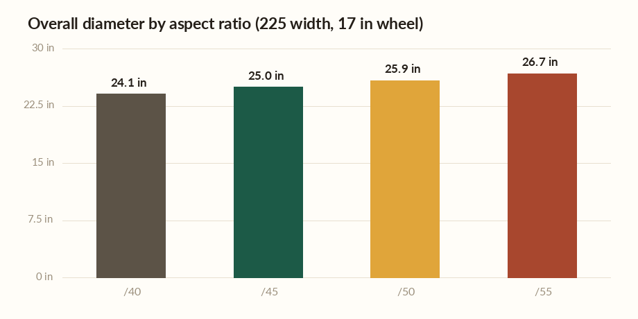 Tire size calculator bar chart showing how overall tire diameter changes with the aspect ratio