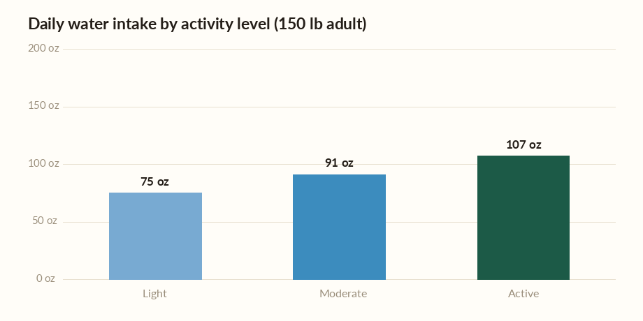 Water intake calculator chart showing daily water needs rising with activity level
