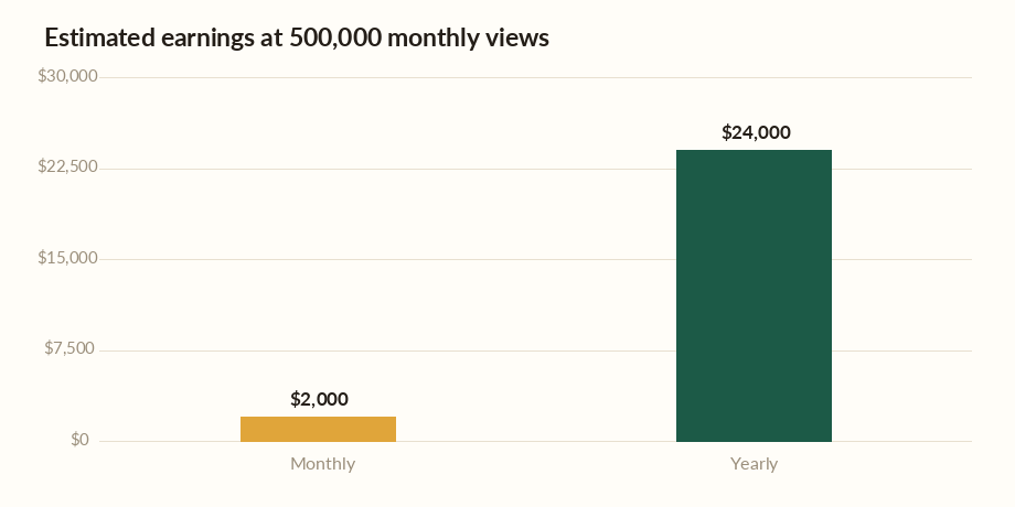 YouTube money calculator chart showing estimated monthly and yearly earnings at 500,000 views