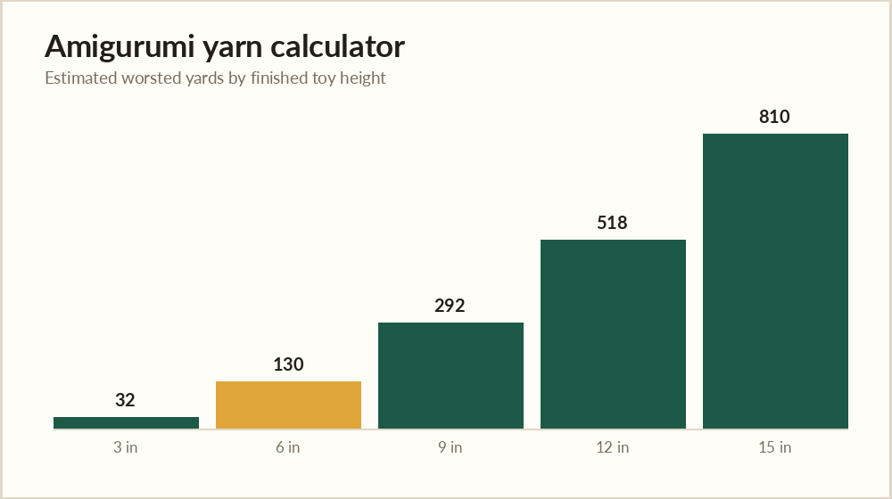 Amigurumi yarn calculator chart showing estimated yards of worsted yarn by finished toy height