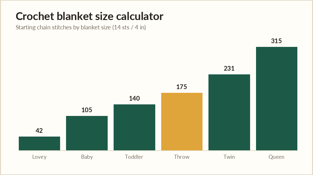 Crochet blanket size calculator chart showing starting chain stitches for common blanket sizes at a DK gauge