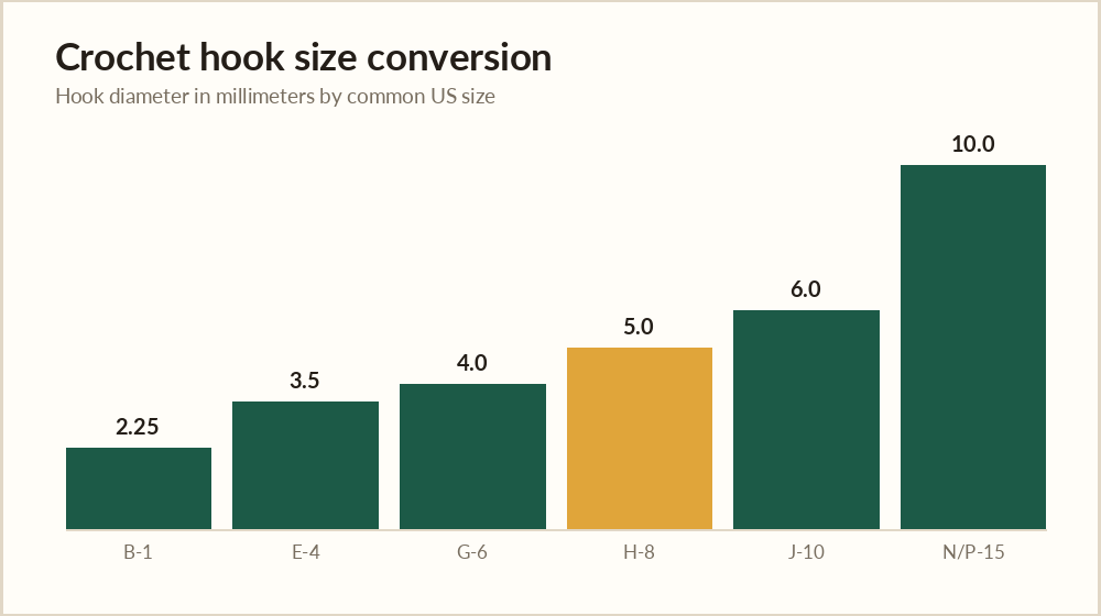 Crochet hook size conversion chart showing millimeter diameter for common US hook sizes