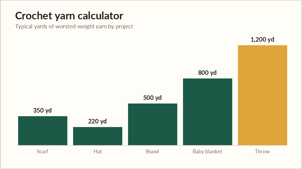 Crochet yarn calculator chart showing typical yards of worsted yarn needed for common crochet projects