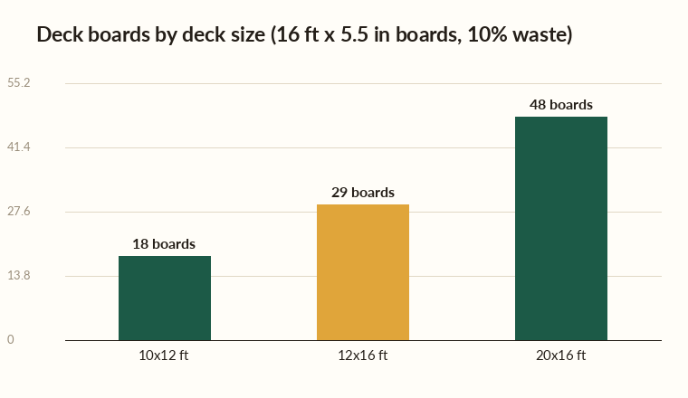 Deck board calculator chart showing boards needed for 10x12, 12x16, and 20x16 decks