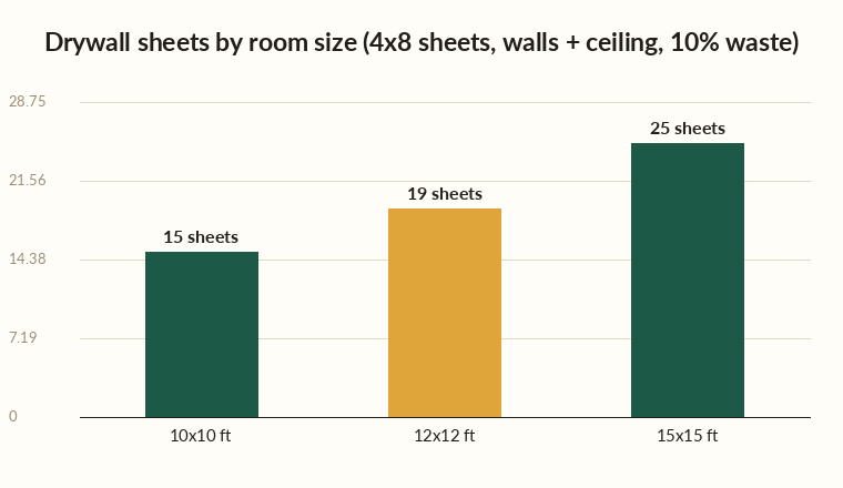 Drywall calculator chart showing 4x8 sheets needed for 10x10, 12x12, and 15x15 rooms