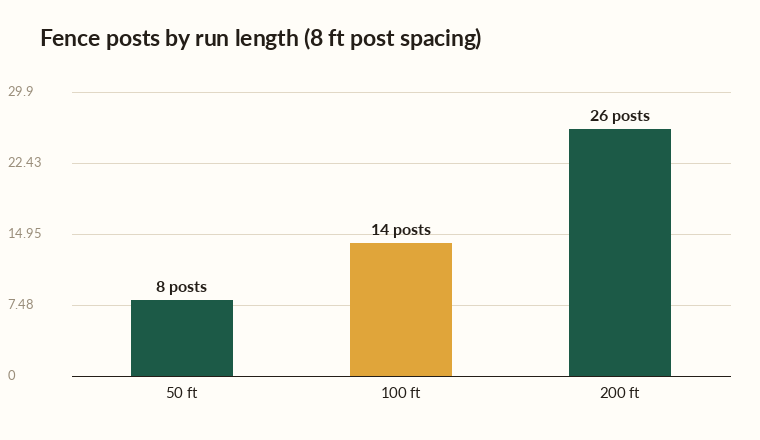 Fence calculator chart showing posts needed for 50, 100, and 200 foot fence runs