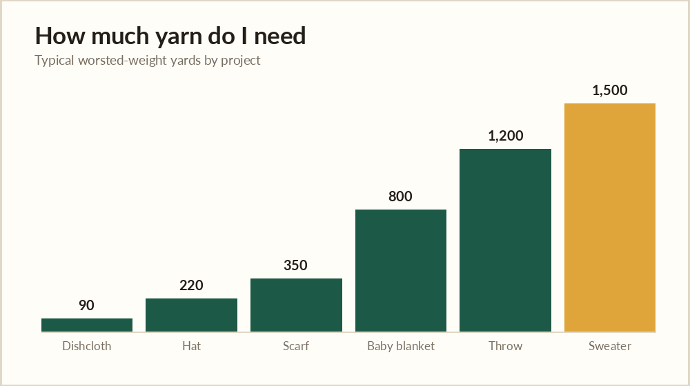 How much yarn do I need chart showing typical yards of worsted yarn by crochet and knitting project