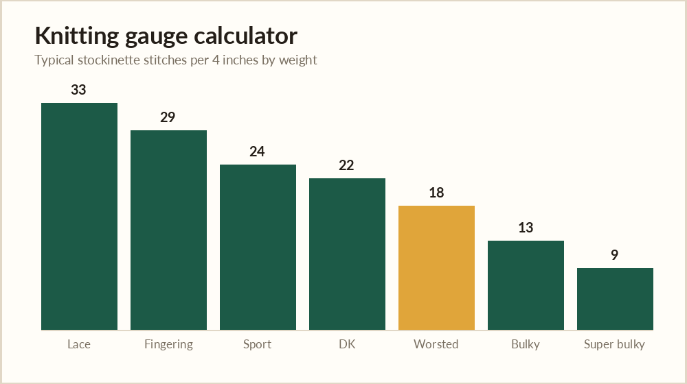 Knitting gauge calculator chart showing typical stockinette stitches per 4 inches by yarn weight