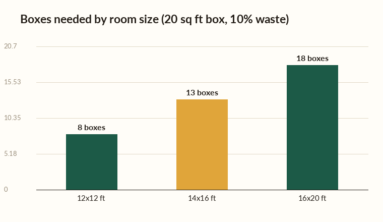 Laminate flooring calculator chart showing boxes needed for 12x12, 14x16, and 16x20 rooms