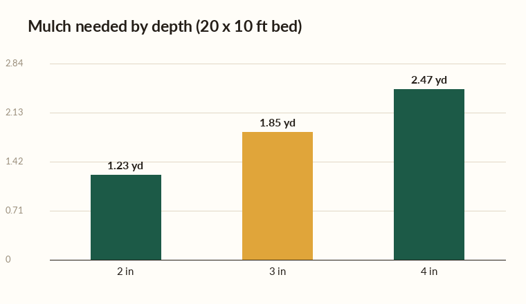Mulch calculator chart showing cubic yards of mulch needed at 2, 3, and 4 inch depths