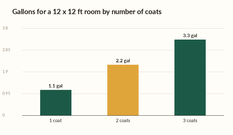 Paint calculator chart showing gallons needed for one, two, and three coats in a 12 by 12 room
