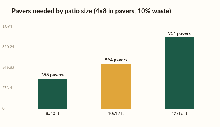 Paver calculator chart showing pavers needed for 8x10, 10x12, and 12x16 patios