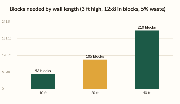 Retaining wall calculator chart showing blocks needed for 10, 20, and 40 foot walls