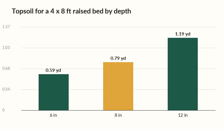 Topsoil calculator chart showing cubic yards of topsoil needed at 6, 8, and 12 inch depths