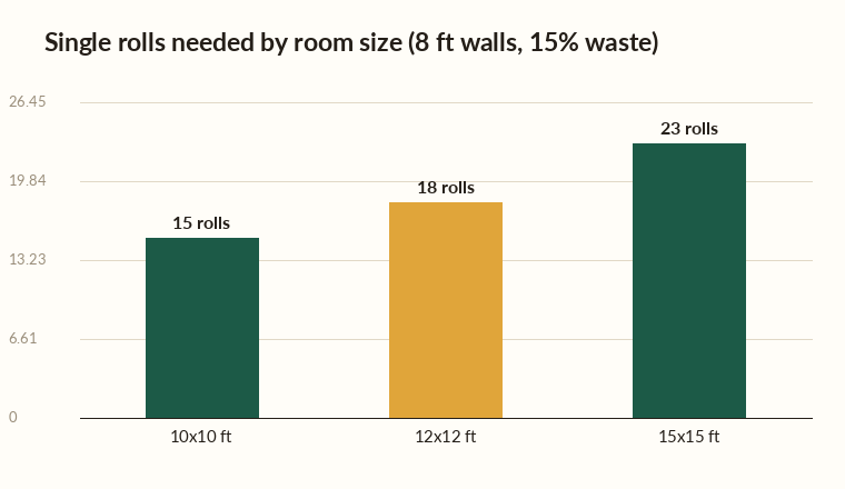 Wallpaper calculator chart showing single rolls needed for 10x10, 12x12, and 15x15 rooms