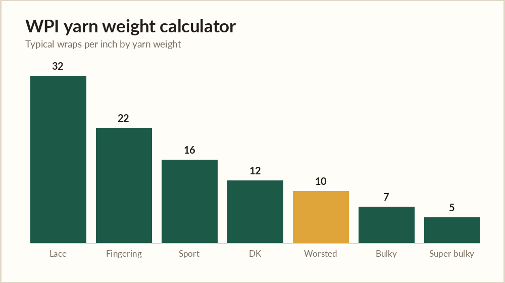 WPI yarn weight calculator chart showing typical wraps per inch for each yarn weight category