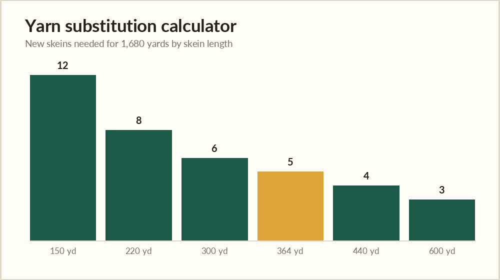 Yarn substitution calculator chart showing how many new skeins are needed for 1,680 yards as yards per skein increases