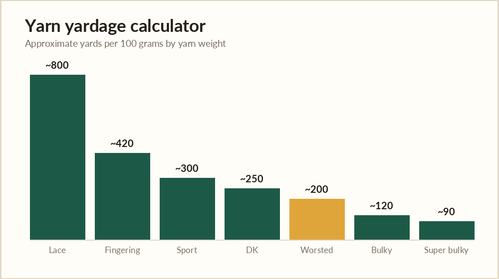 Yarn yardage calculator chart showing approximate yards per 100 grams for each yarn weight